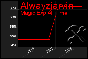 Total Graph of Alwayzjarvin