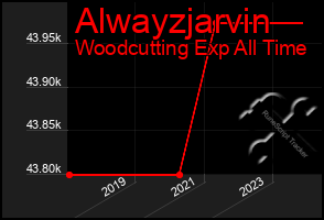 Total Graph of Alwayzjarvin