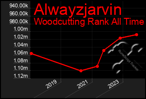 Total Graph of Alwayzjarvin