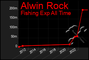 Total Graph of Alwin Rock