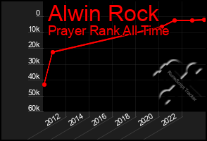 Total Graph of Alwin Rock