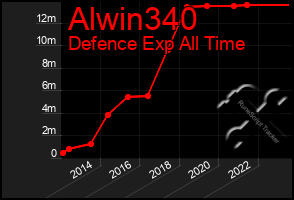 Total Graph of Alwin340