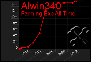 Total Graph of Alwin340