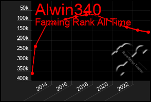 Total Graph of Alwin340