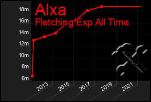 Total Graph of Alxa