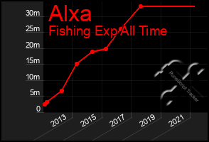 Total Graph of Alxa