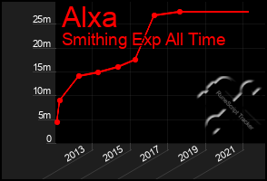 Total Graph of Alxa