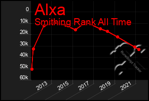 Total Graph of Alxa