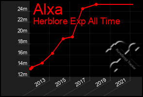 Total Graph of Alxa