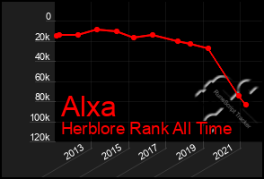 Total Graph of Alxa