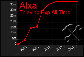 Total Graph of Alxa