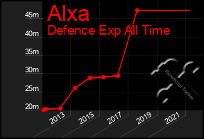 Total Graph of Alxa