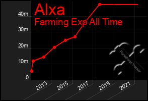 Total Graph of Alxa