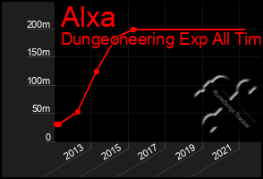 Total Graph of Alxa