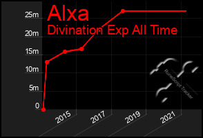 Total Graph of Alxa