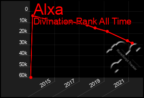 Total Graph of Alxa