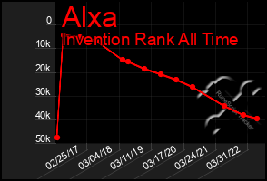 Total Graph of Alxa