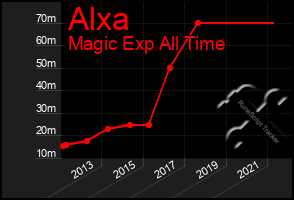 Total Graph of Alxa