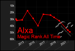 Total Graph of Alxa