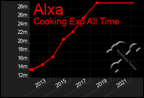 Total Graph of Alxa