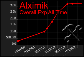 Total Graph of Alximik