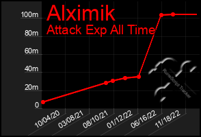 Total Graph of Alximik