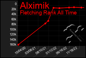 Total Graph of Alximik