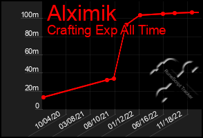 Total Graph of Alximik