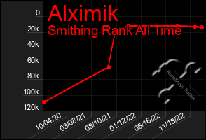 Total Graph of Alximik