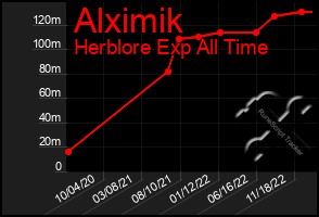 Total Graph of Alximik