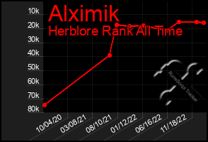 Total Graph of Alximik