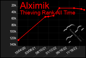 Total Graph of Alximik