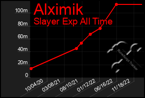 Total Graph of Alximik