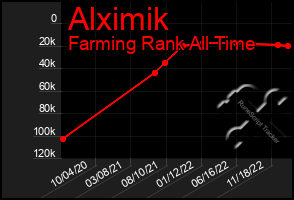 Total Graph of Alximik