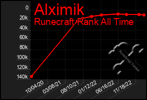 Total Graph of Alximik