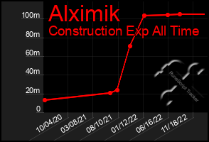 Total Graph of Alximik