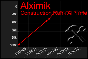 Total Graph of Alximik