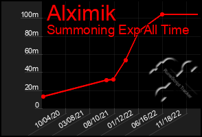 Total Graph of Alximik