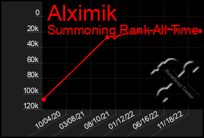 Total Graph of Alximik