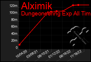 Total Graph of Alximik