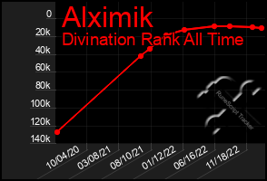 Total Graph of Alximik