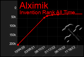 Total Graph of Alximik