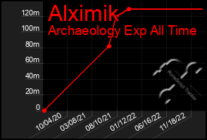 Total Graph of Alximik