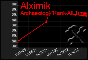 Total Graph of Alximik