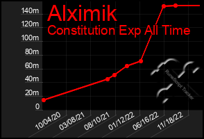 Total Graph of Alximik