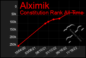 Total Graph of Alximik