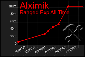 Total Graph of Alximik