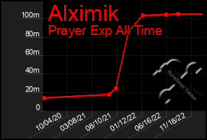 Total Graph of Alximik