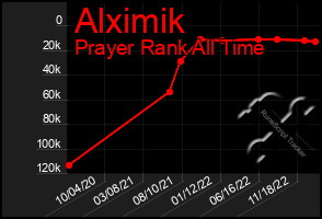 Total Graph of Alximik