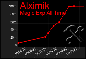 Total Graph of Alximik